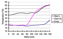 Abb. 4 Temperaturprofil über die Speicherhöhe bei einem zweistufigen Lade- und Einschichtversuch: Durchfluss 1125 l/h