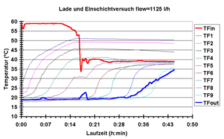 Abb. 4 Temperaturschichtung über die Ladezeit bei einem zweistufigen Lade- und Einschichtversuch: Durchfluss 1125 l/h