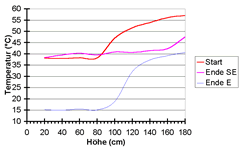 Abb. 2 Temperaturprofil über die Höhe bei bei zweistufigem Entladeversuch mit und ohne Rückeinschichtung: Durchfluss 1040 l/h