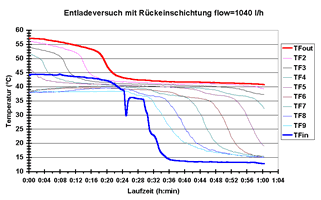 Abb. 3 Temperaturschichtung über die Entladezeit bei zweistufigem Entladeversuch mit und ohne Rückeinschichtung: Durchfluss 1040 l/h